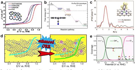 Intrinsic Electrocatalytic Activity Regulation of M–N–C .